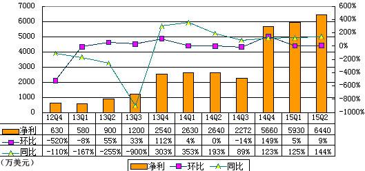 唯品会季报图解：营收14.5亿美元 同比增77.6%