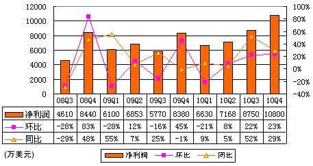 图解网易季报：总收入2.55亿美元 同比增35%