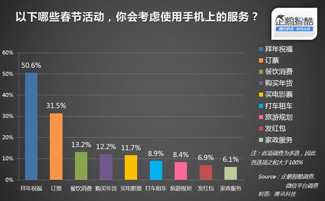 年货与红包：中国春节网络生活渗透率报告