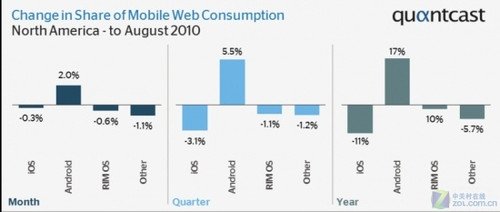 报告称8月谷歌Android美国份额直追iPhone