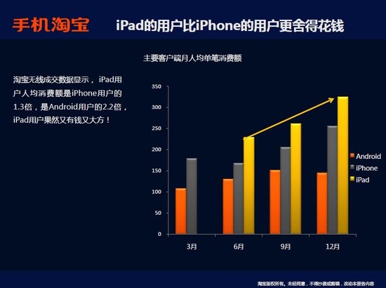 淘宝无线报告:2011淘宝手机端成交额118亿