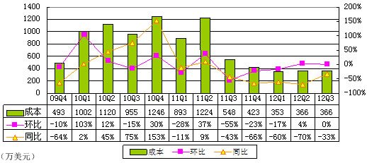 图解酷6财报：营收同比降27% 不到优酷收入4%