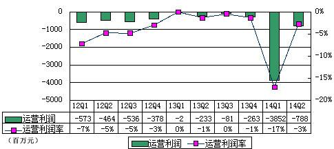 京东季报图解：巨亏是怎么造成的？