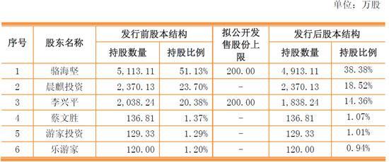 4399招股书披露蔡文胜夫妇关联19家企业