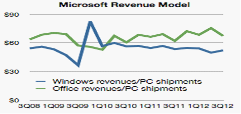 如何理解Surface的定价策略？