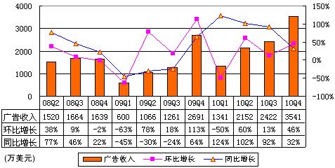 图解网易季报：总收入2.55亿美元 同比增35%