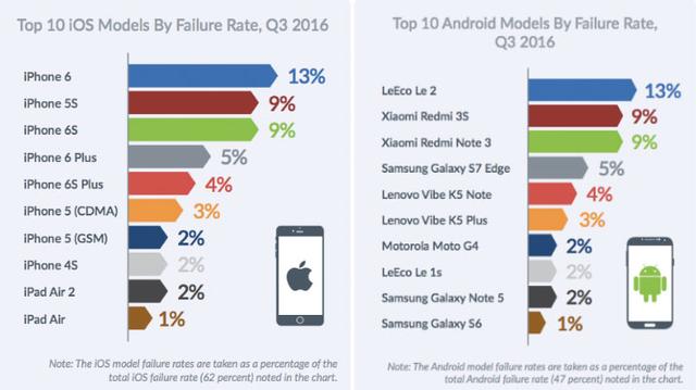 iOS设备故障率明显比Android高？Blancco报告太不靠谱 
