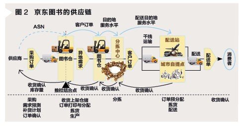 电商供应链大调查：机制掣肘爆仓和物流低效