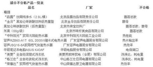 质检总局第2批“国抽”：华硕笔记本等不合格