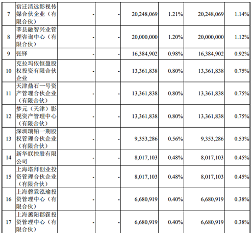 万达院线拟斥资372亿收购万达影视 将募资80