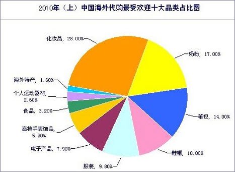 报告称海外代购年底市场交易规模将达110亿元