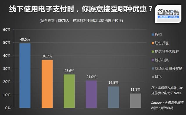 线下手机支付调查：折扣比补贴红包更有吸引力