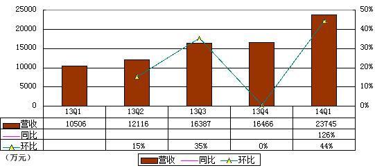 触控首季财报图解：手游营收占98% 曾连续3季亏损