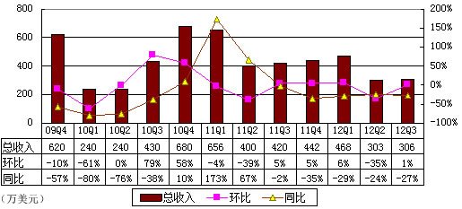 图解酷6财报：营收同比降27% 不到优酷收入4%