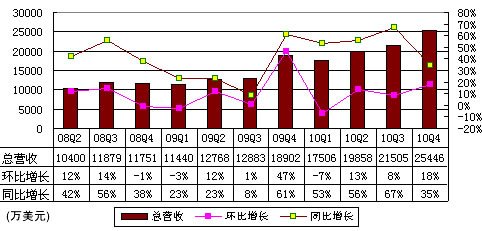 图解网易季报：总收入2.55亿美元 同比增35%