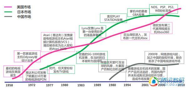 智能电视下一站——游戏电视