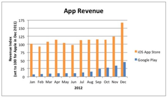 2012下半年谷歌应用在日韩收入翻番