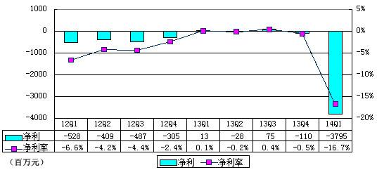 京东首季财报图解：亏38亿 计入刘强东股权支出