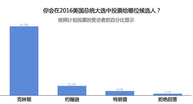 科技行业最支持谁当美国总统？希拉里遥遥领先