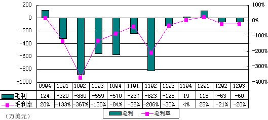 图解酷6财报：营收同比降27% 不到优酷收入4%