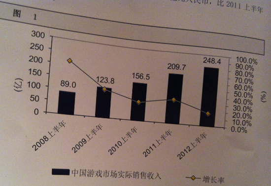 2012中国游戏市场收入248.4亿元 同比增18.5%