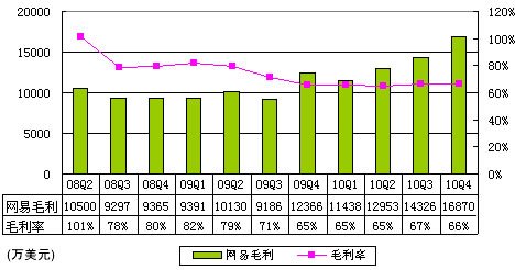 图解网易季报：总收入2.55亿美元 同比增35%