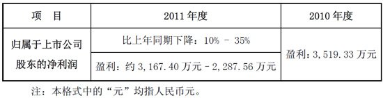 三五互联预计2011年盈利2287万 较上年降35%