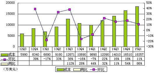 优酷土豆季报图解:内容成本大增致亏8350万美元
