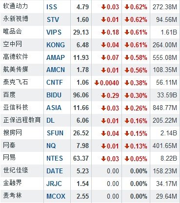 6月4日中国概念股普跌 当当网逆市涨6.12%