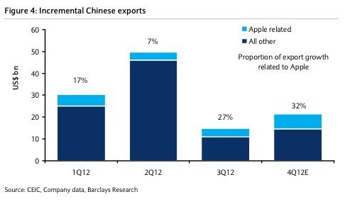 报告称苹果产品将占中国第四季出口33%增量