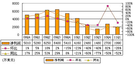 图解盛大季报：运营利润2260万美元同比降56%