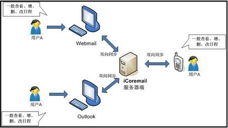 iCoremail企业邮箱移动办公新突破