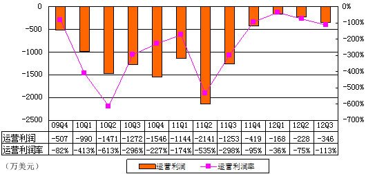 图解酷6财报：营收同比降27% 不到优酷收入4%