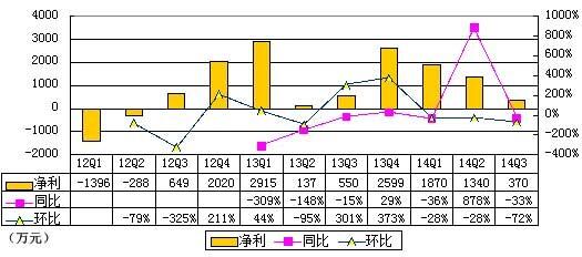 猎豹移动季报图解：净利下降 移动端营收剧增 