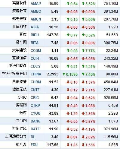 7月8日中国概念股普遍下跌 淘米网下挫5.25%