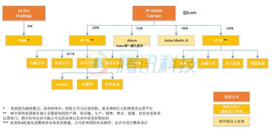 乐视汽车被曝已投入近3.5亿美元 全部为贾跃亭投入