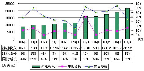 图解网易季报：总收入2.55亿美元 同比增35%