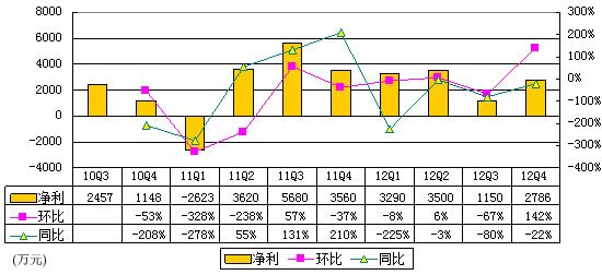 圖解鳳凰新媒體季報：淨利2790萬 同比降22%