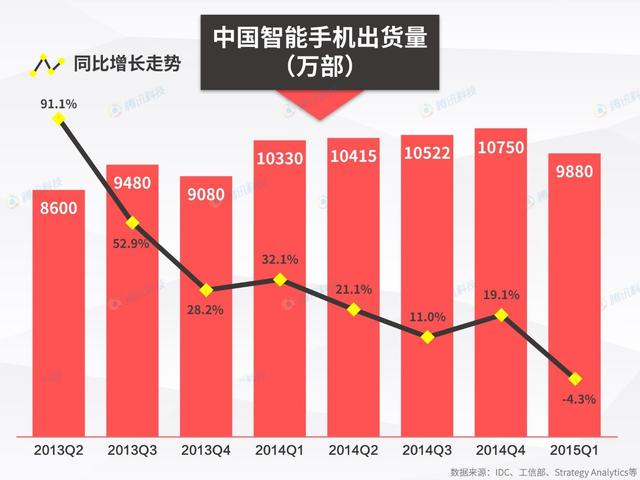 有聊 |看到中国手机市场开始负增长，库克坐不住了 