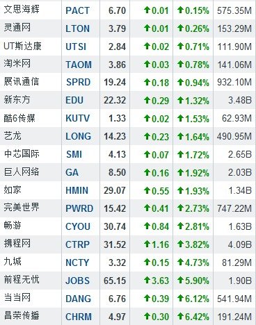 6月4日中国概念股普跌 当当网逆市涨6.12%