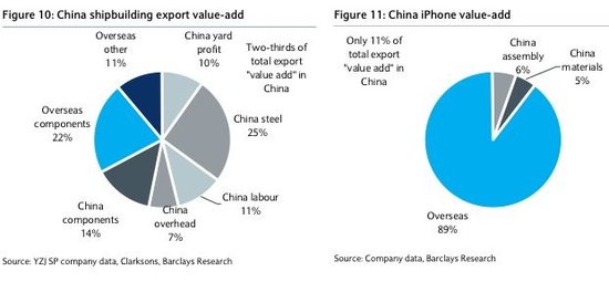 報告稱蘋果產品將佔中國第四季出口33%增量