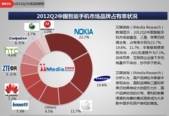 手机品牌_个品牌手机人均占有率