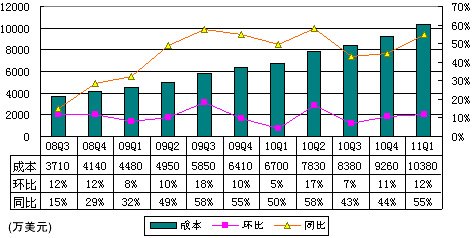 图解盛大季报：运营利润2260万美元同比降56%
