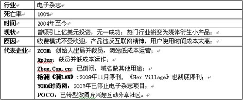 电子杂志行业全军覆没 上亿美元风投全打水漂