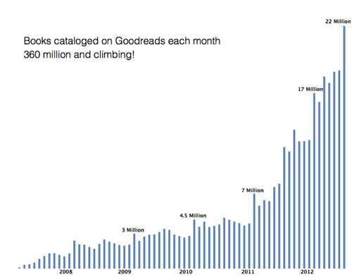 社交閱讀網站Goodreads使用者數突破1000萬