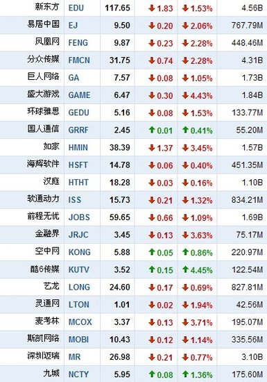 7月8日中国概念股普遍下跌 淘米网下挫5.25%