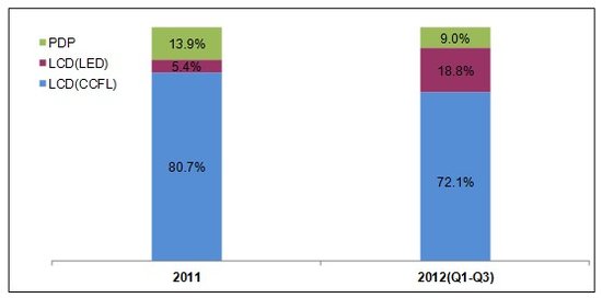 2012年中国商用显示器市场剖析与展望