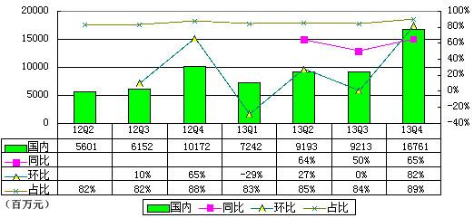 ＯŲƱͼ⣺2013ƶӪռ15%