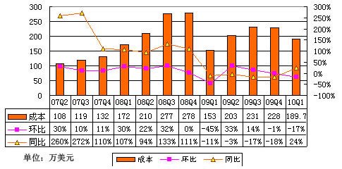 图解金融界第一季度财报:营收同比增长近30%