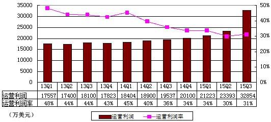 网易季报图解：游戏收入大增 广告占比降至7%